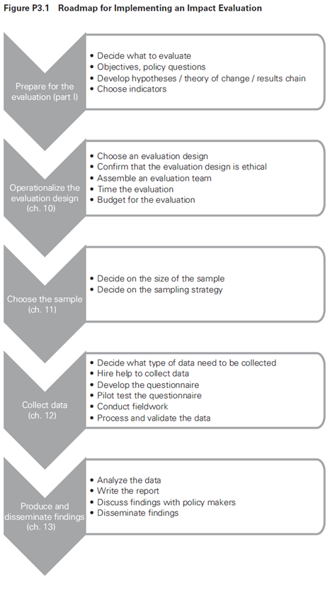 Roadmap for implementing an Impact Evaluation